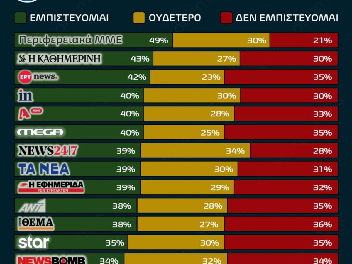 Το Παράδοξο της Ελλάδας στην ψηφιακή ενημέρωση! Πάτωσαν τα συστημικά ΜΜΕ στην εμπιστοσύνη των πολιτών – Στην κορυφή τα So