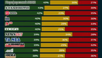 Το Παράδοξο της Ελλάδας στην ψηφιακή ενημέρωση! Πάτωσαν τα συστημικά ΜΜΕ στην εμπιστοσύνη των πολιτών – Στην κορυφή τα So