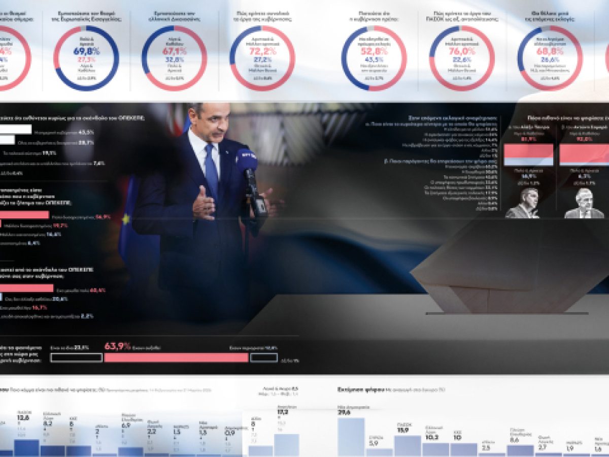 Δημοσκόπηση GPO για τα Παραπολιτικά: Ο ΟΠΕΚΕΠΕ αφήνει βαθιές “πληγές” – Το 63,9% των ερωτηθέντων παρ