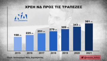 ΧΡΕΟΣ ΝΕΑΣ ΔΗΜΟΚΡΑΤΙΑΣ…!!! – ΥΠΕΡ-ΔΙΠΛΑΣΙΑΣΤΗΚΕ ΕΠΙ ΜΗΤΣΟΤΑΚΗ…!!!