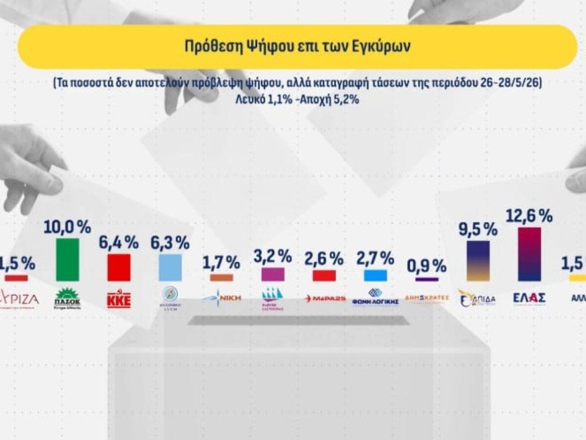 Δημοσκόπηση-Σεισμός ALCO: Καταρρέει στο 24% η ΝΔ – Δεύτερο κόμμα ο Τσίπρας, σε απόσταση αναπνοής η Καρυστιανού