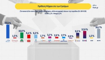 Δημοσκόπηση-Σεισμός ALCO: Καταρρέει στο 24% η ΝΔ – Δεύτερο κόμμα ο Τσίπρας, σε απόσταση αναπνοής η Καρυστιανού