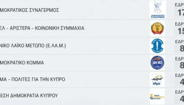 Κύπρος: Έξι κόμματα στη νέα Βουλή – Άνοδος ΕΛΑΜ, είσοδος Άλματος και Άμεσης Δημοκρατίας
