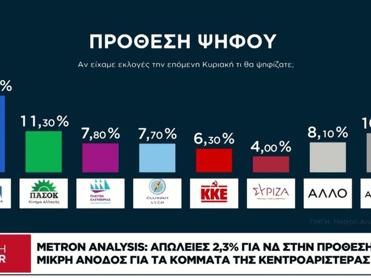 Metron Analysis: Νέα πτώση για τη ΝΔ – Νέα άνοδος για Τσίπρα