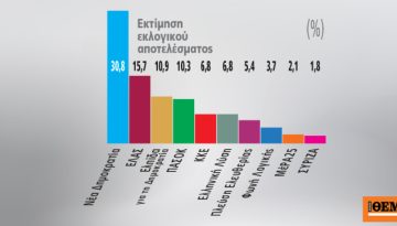 Γκάλοπ Marc για το Πρώτο ΘΕΜΑ: Ανατροπή στην αντιπολίτευση, καθαρά δεύτερος ο Τσίπρας με πολιτικό «χορηγό» το ΠΑΣΟΚ