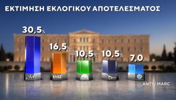 Δημοσκόπηση Μarc: Πάνω από το 30% η ΝΔ στην εκτίμηση ψήφου – δεύτερος ο Τσίπρας, μάχη Ανδρουλάκη-Καρυστιανού για την τρίτη θέση